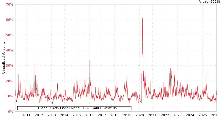 graph of Global X Actv Cndn Dvdnd ETF EGARCH