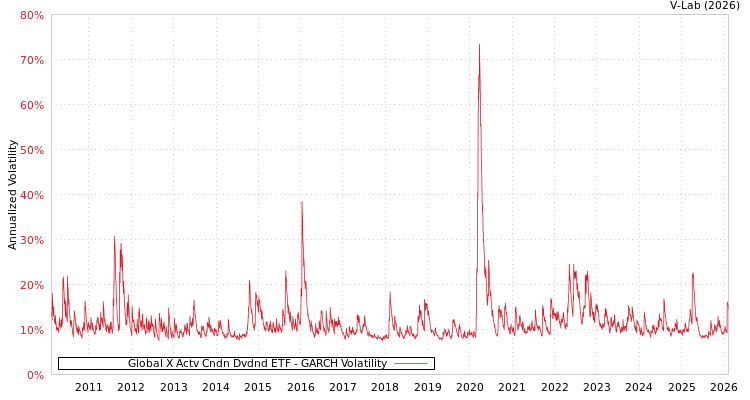 graph of Global X Actv Cndn Dvdnd ETF GARCH