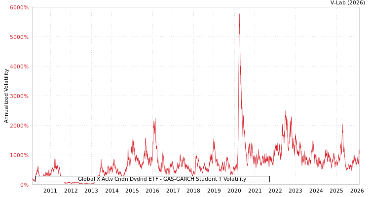 graph of Global X Actv Cndn Dvdnd ETF GAS-GARCH-T