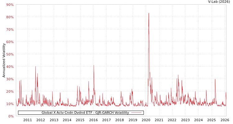graph of Global X Actv Cndn Dvdnd ETF GJR-GARCH
