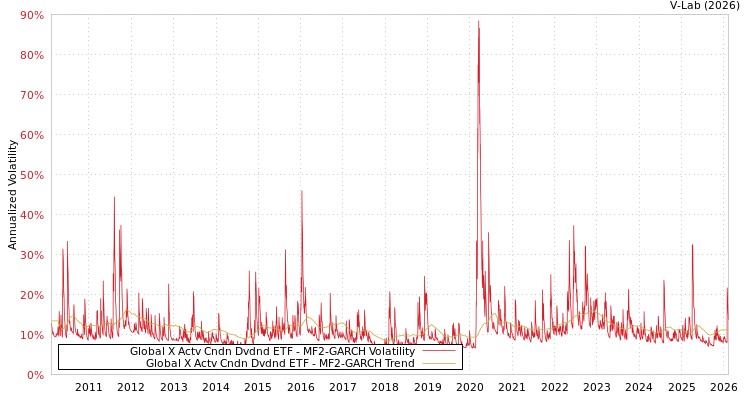 graph of Global X Actv Cndn Dvdnd ETF MF2-GARCH