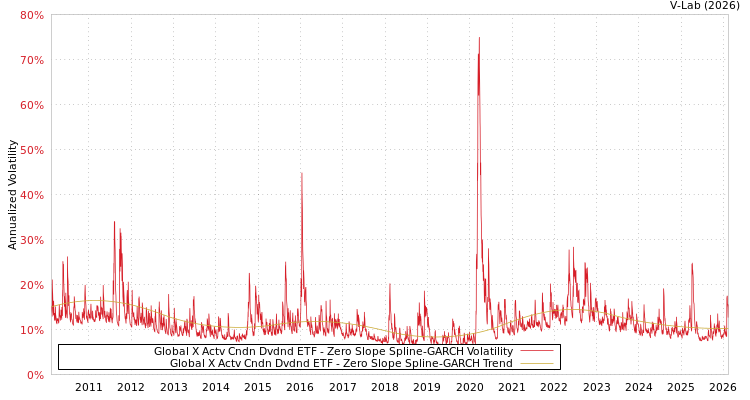graph of Global X Actv Cndn Dvdnd ETF S0GARCH