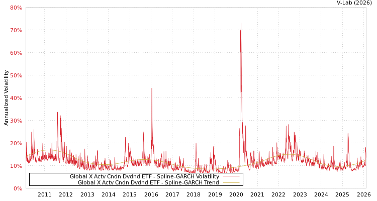 graph of Global X Actv Cndn Dvdnd ETF SGARCH