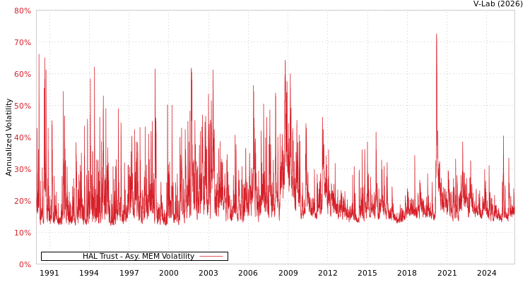 graph of HAL Trust AMEM