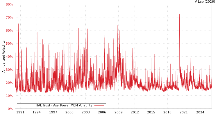 graph of HAL Trust APMEM