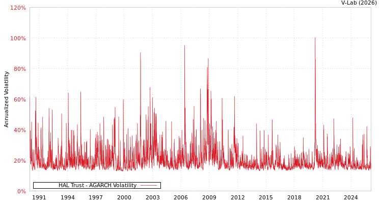 graph of HAL Trust AGARCH