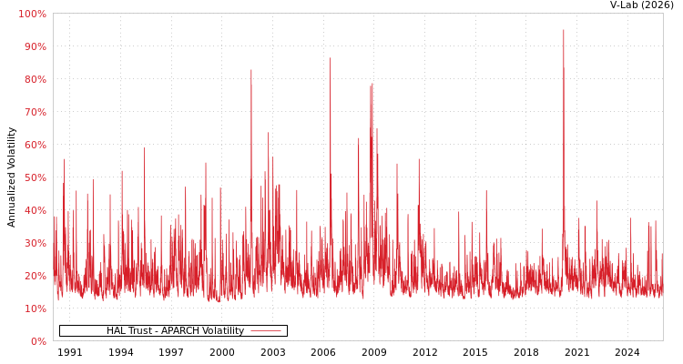 graph of HAL Trust APARCH