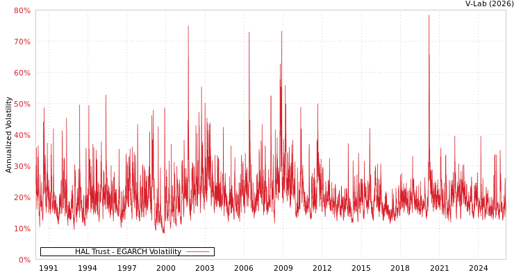 graph of HAL Trust EGARCH