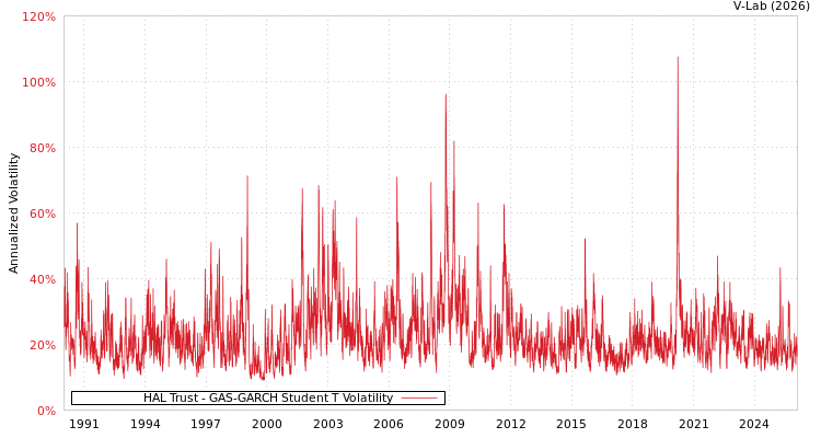 graph of HAL Trust GAS-GARCH-T