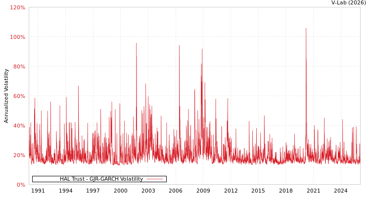 graph of HAL Trust GJR-GARCH