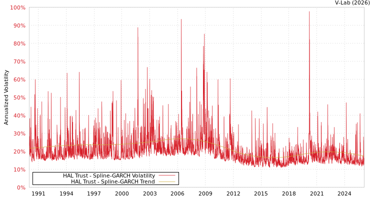 graph of HAL Trust SGARCH