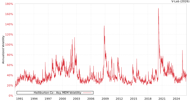 graph of Halliburton Co AMEM