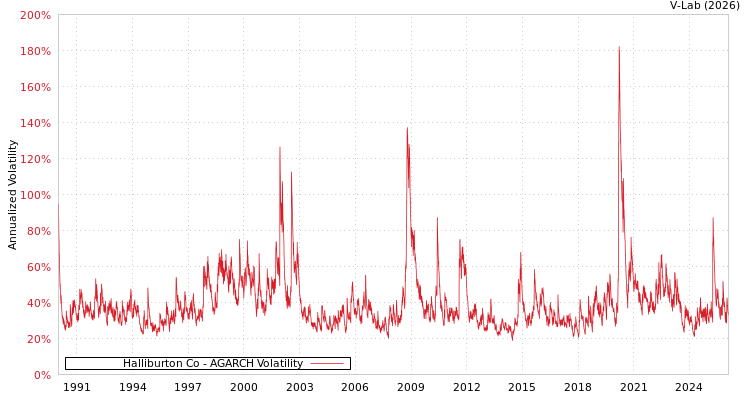 graph of Halliburton Co AGARCH