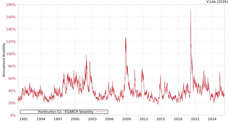 graph of Halliburton Co EGARCH