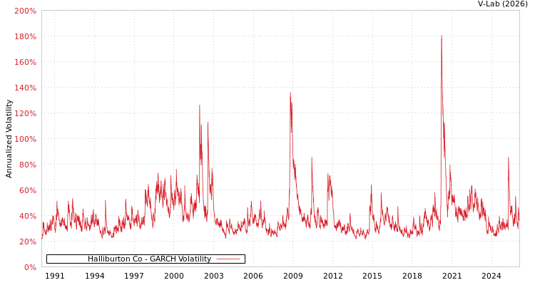 graph of Halliburton Co GARCH