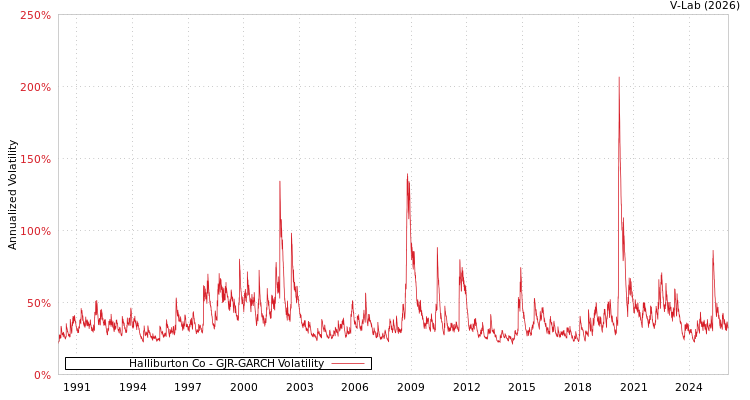 graph of Halliburton Co GJR-GARCH