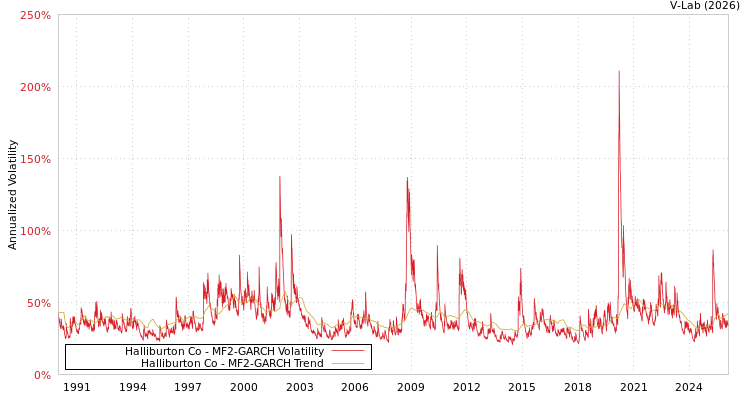 graph of Halliburton Co MF2-GARCH