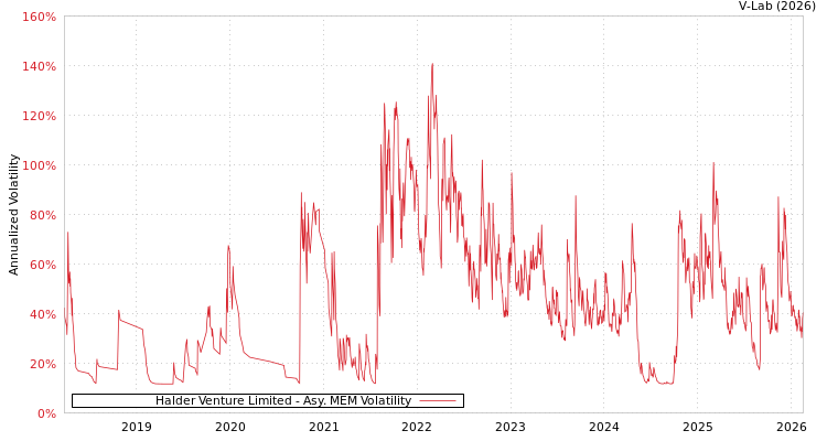 graph of Halder Venture Limited AMEM