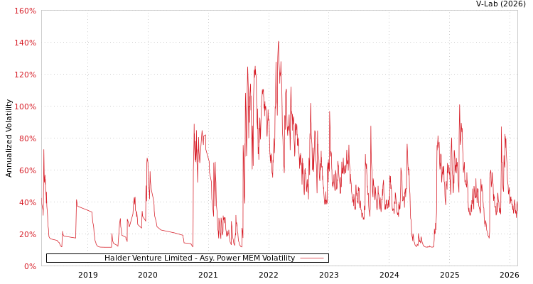 graph of Halder Venture Limited APMEM
