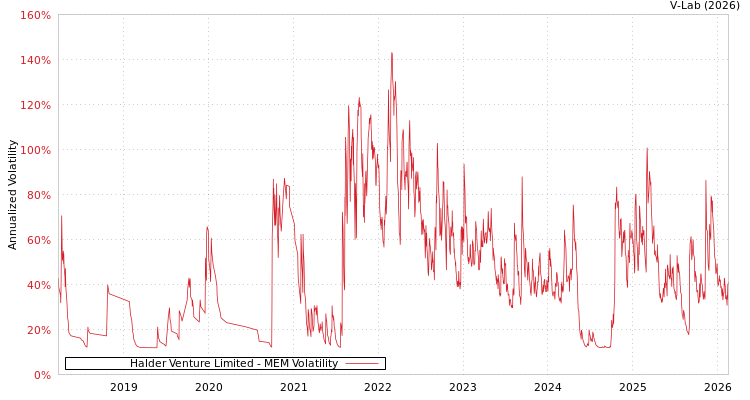 graph of Halder Venture Limited MEM