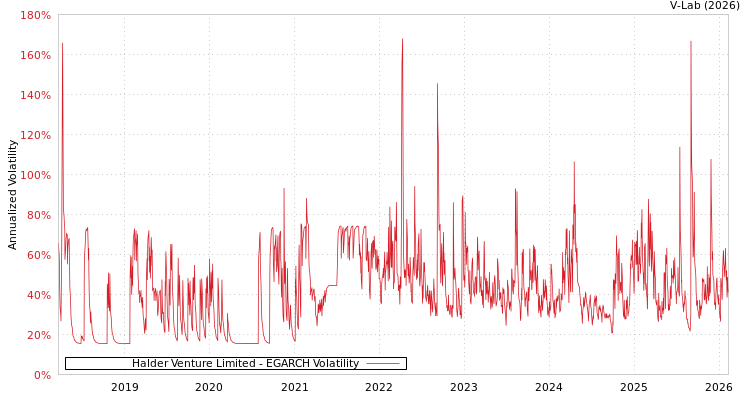 graph of Halder Venture Limited EGARCH