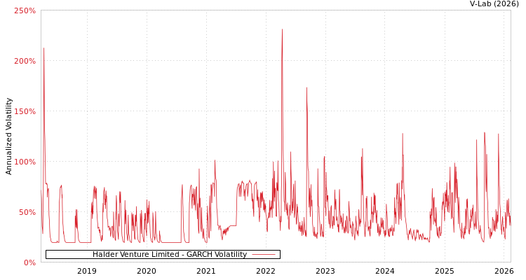 graph of Halder Venture Limited GARCH