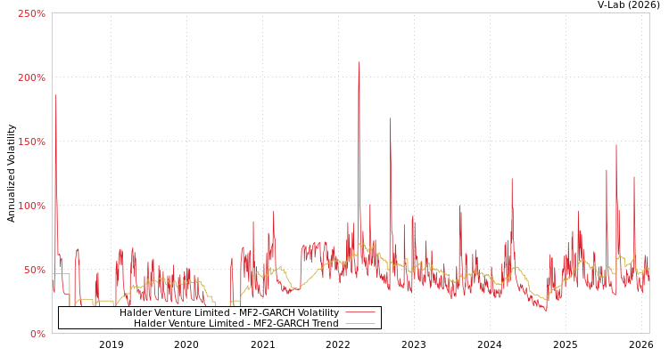 graph of Halder Venture Limited MF2-GARCH