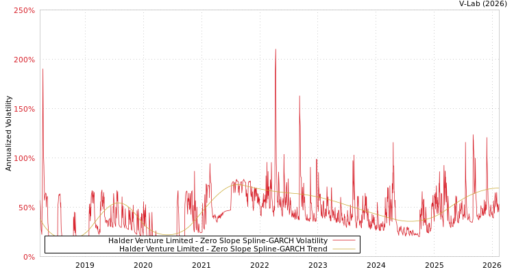 graph of Halder Venture Limited S0GARCH