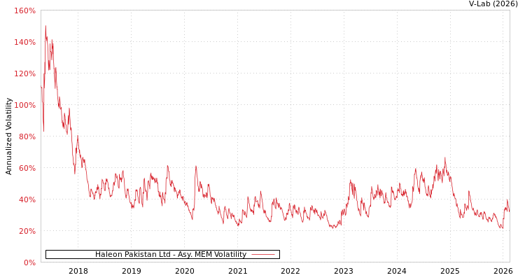 graph of Haleon Pakistan Ltd AMEM