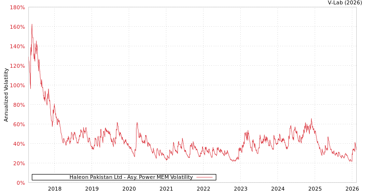 graph of Haleon Pakistan Ltd APMEM