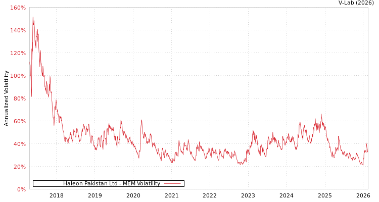graph of Haleon Pakistan Ltd MEM
