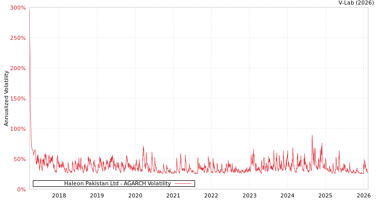 graph of Haleon Pakistan Ltd AGARCH