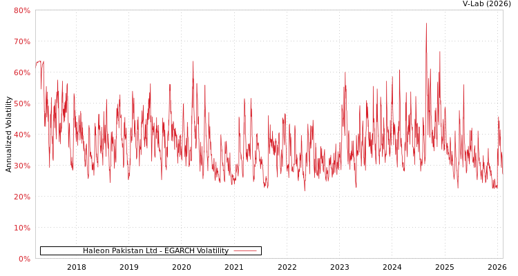graph of Haleon Pakistan Ltd EGARCH