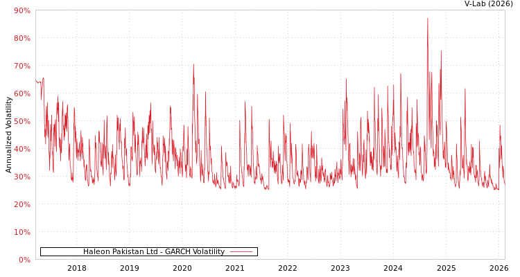 graph of Haleon Pakistan Ltd GARCH