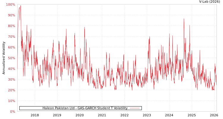 graph of Haleon Pakistan Ltd GAS-GARCH-T
