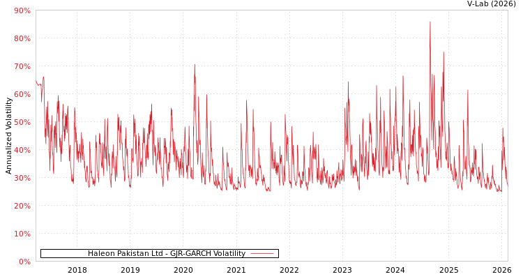 graph of Haleon Pakistan Ltd GJR-GARCH