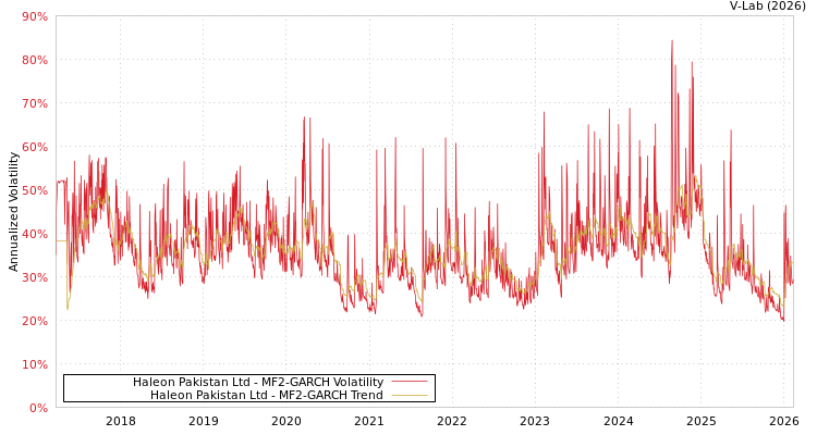 graph of Haleon Pakistan Ltd MF2-GARCH