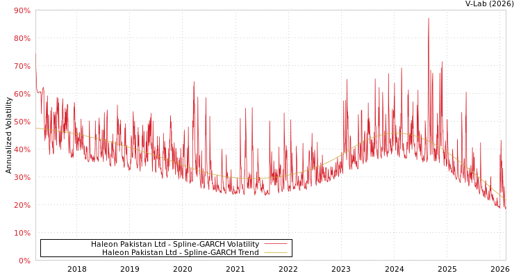 graph of Haleon Pakistan Ltd SGARCH
