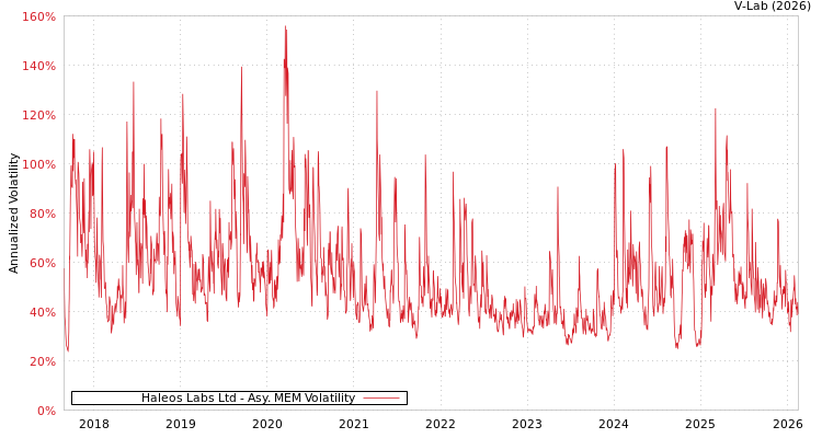 graph of Haleos Labs Ltd AMEM