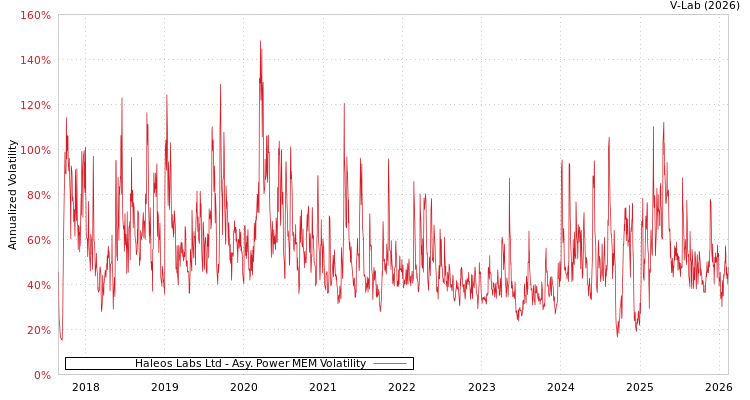 graph of Haleos Labs Ltd APMEM