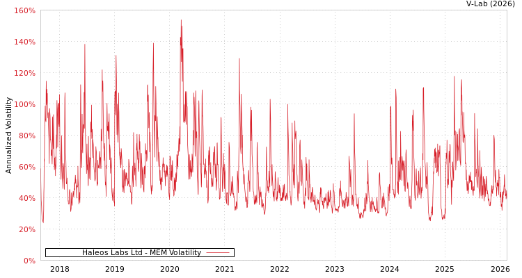 graph of Haleos Labs Ltd MEM