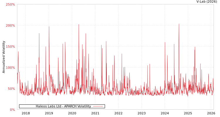 graph of Haleos Labs Ltd APARCH