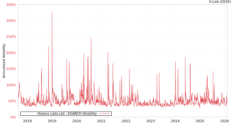graph of Haleos Labs Ltd EGARCH