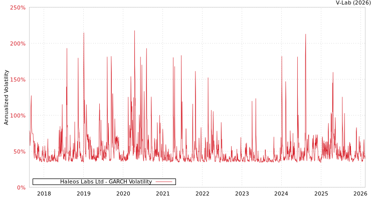 graph of Haleos Labs Ltd GARCH