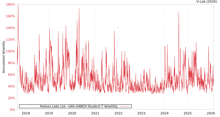 graph of Haleos Labs Ltd GAS-GARCH-T