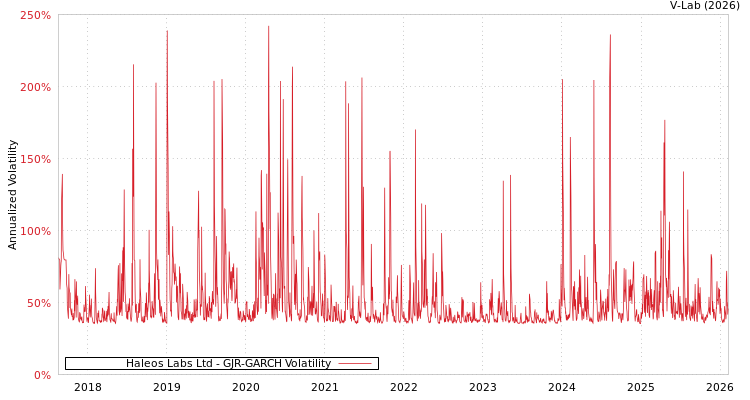graph of Haleos Labs Ltd GJR-GARCH
