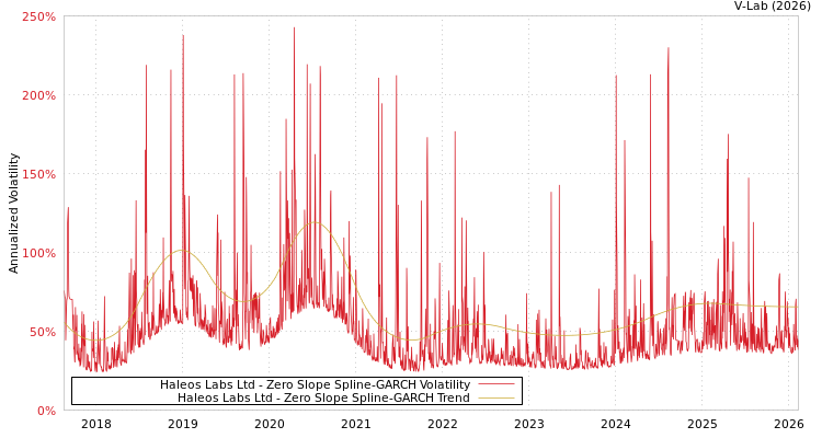 graph of Haleos Labs Ltd S0GARCH