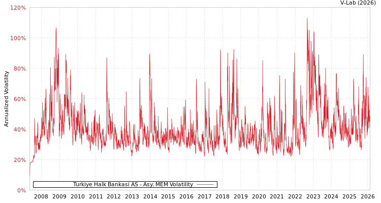 graph of Turkiye Halk Bankasi AS AMEM
