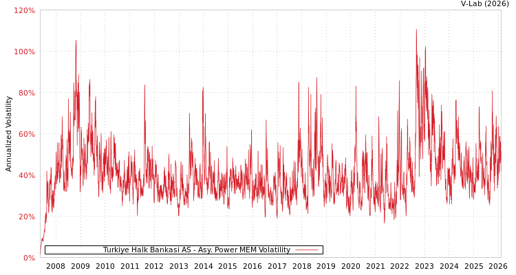 graph of Turkiye Halk Bankasi AS APMEM