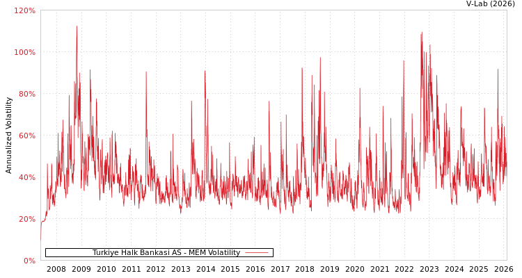graph of Turkiye Halk Bankasi AS MEM